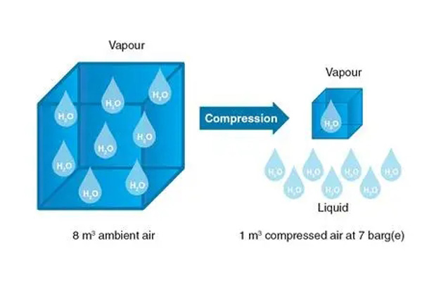 ​The Importance of Pressure Dew Point